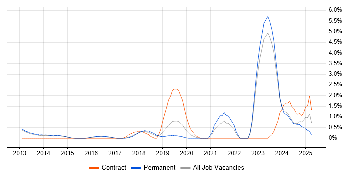 Job vacancy trend for Cloud Security in Bath Job vacancy trend for Cloud Security in Bath