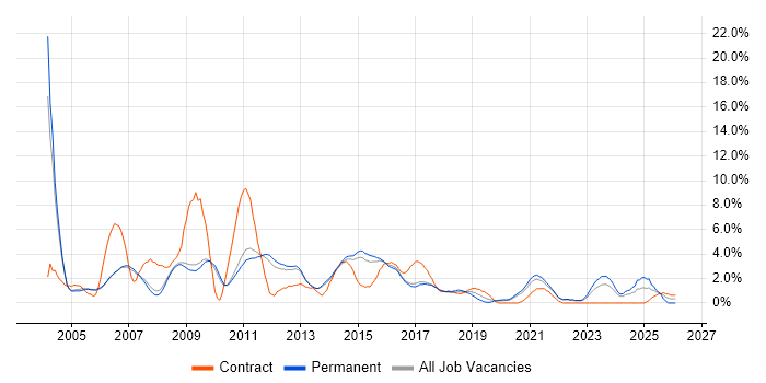 CMS job vacancy trend in Bath