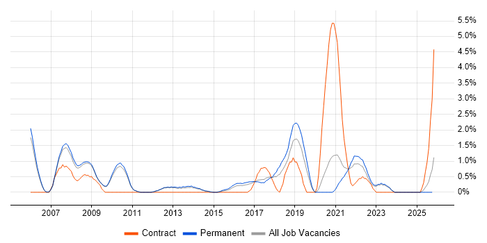 Code Quality job vacancy trend in Bath