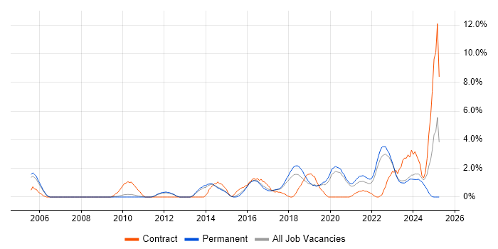 Job vacancy trend for Collaborative Working in Bath