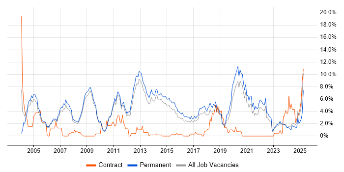 Job vacancy trend for Computer Science in Bath