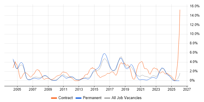 Configuration Management job vacancy trend in Bath