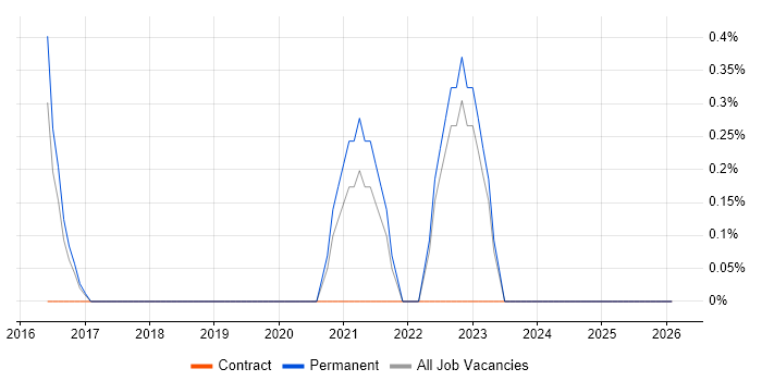 Conflict Management job vacancy trend in Bath