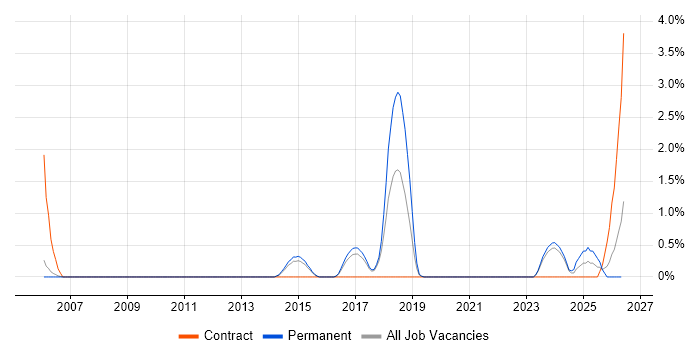 Conflict Resolution job vacancy trend in Bath