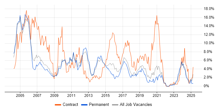 Job vacancy trend for Consultant in Bath Job vacancy trend for Consultant in Bath