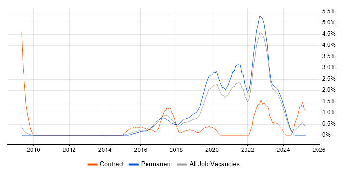 Job vacancy trend for Containerisation in Bath