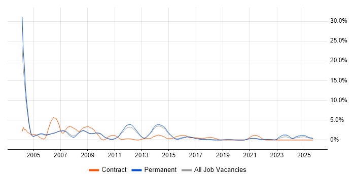 Content Management job vacancy trend in Bath