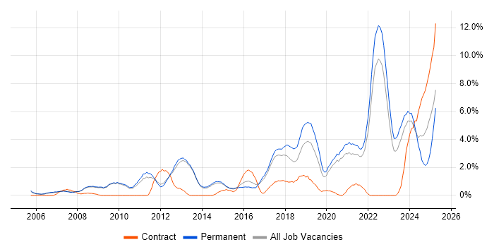 Job vacancy trend for Continuous Improvement in Bath Job vacancy trend for Continuous Improvement in Bath