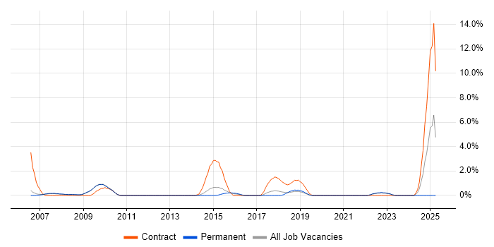 Job vacancy trend for Contract Negotiation in Bath