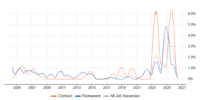 Coordinator job vacancy trend in Bath