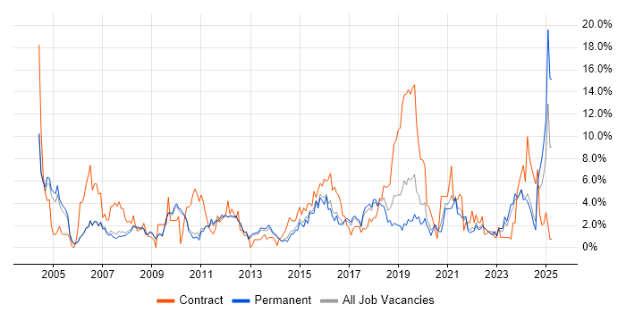 Job vacancy trend for CRM in Bath