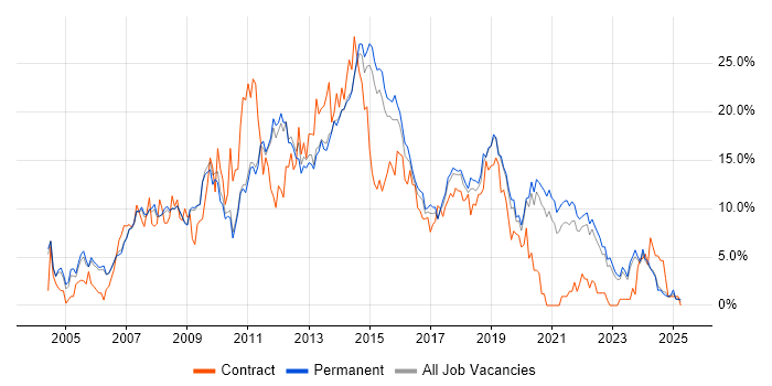 Job vacancy trend for CSS in Bath Job vacancy trend for CSS in Bath