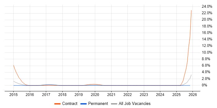 Culture Change job vacancy trend in Bath