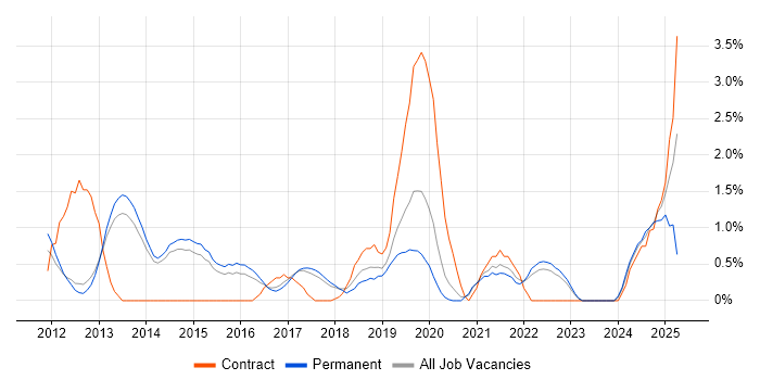 Job vacancy trend for Customer Engagement in Bath