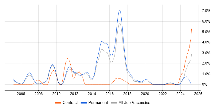 Job vacancy trend for Customer Requirements in Bath