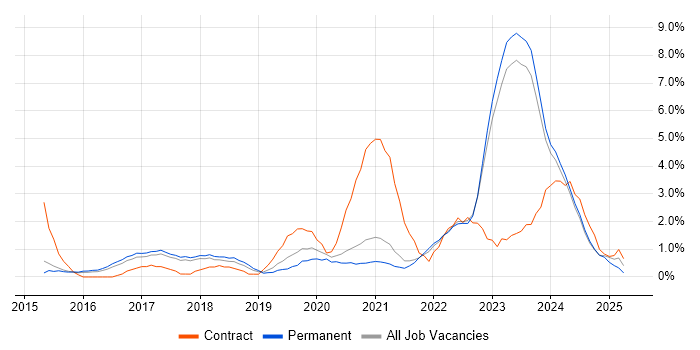 Job vacancy trend for Cybersecurity in Bath