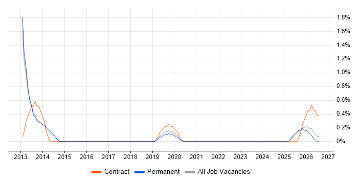 Cyber Threat job vacancy trend in Bath