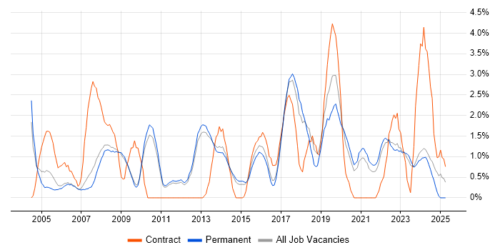 Job vacancy trend for Data Analysis in Bath