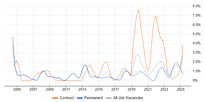 Job vacancy trend for Data Analyst in Bath