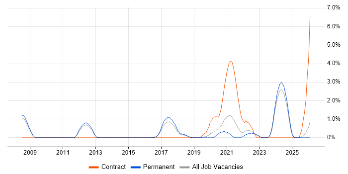 Data Architect job vacancy trend in Bath