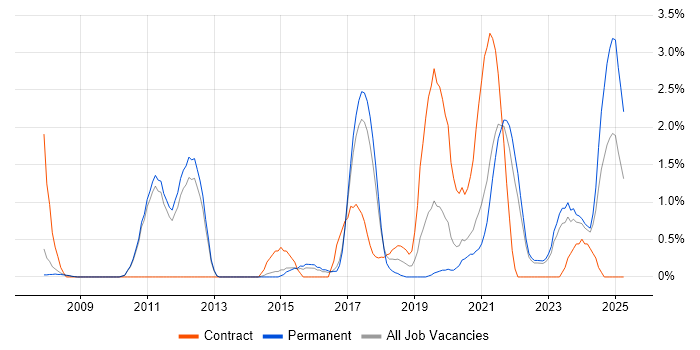Job vacancy trend for Data Architecture in Bath Job vacancy trend for Data Architecture in Bath