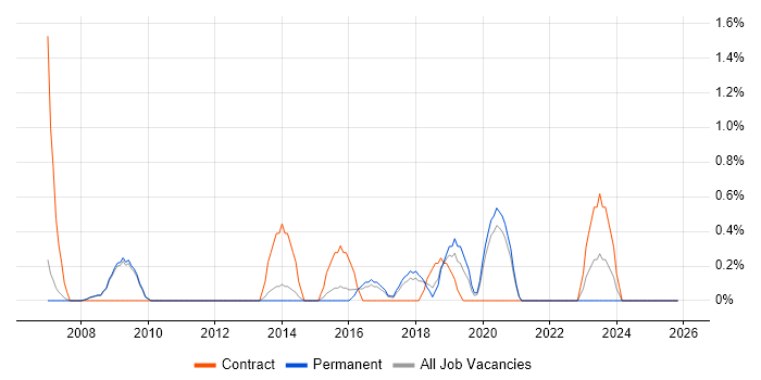 Data Business Analyst job vacancy trend in Bath