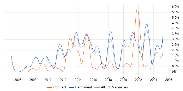 Job vacancy trend for Data Centre in Bath Job vacancy trend for Data Centre in Bath