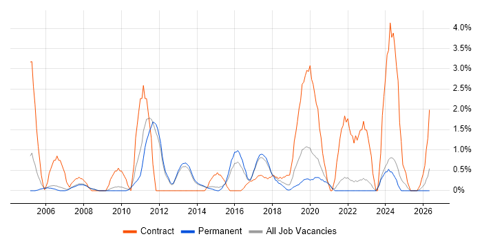 Data Cleansing job vacancy trend in Bath