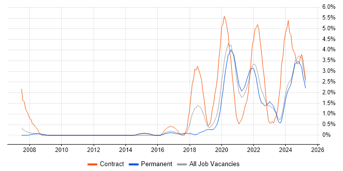 Job vacancy trend for Data Engineer in Bath