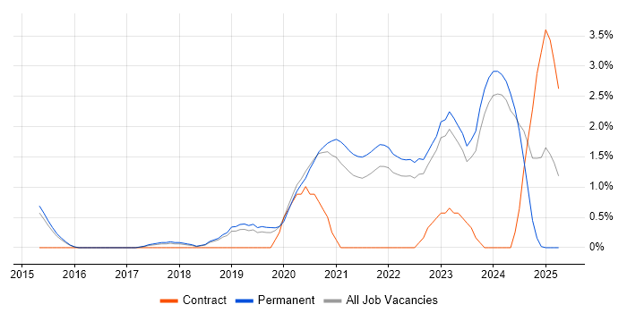 Job vacancy trend for Data Engineering in Bath