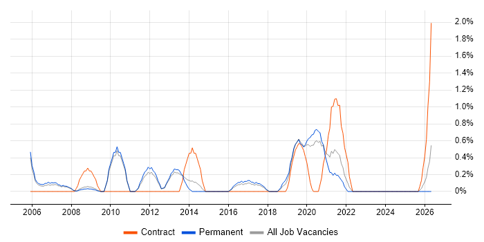 Data Extraction job vacancy trend in Bath