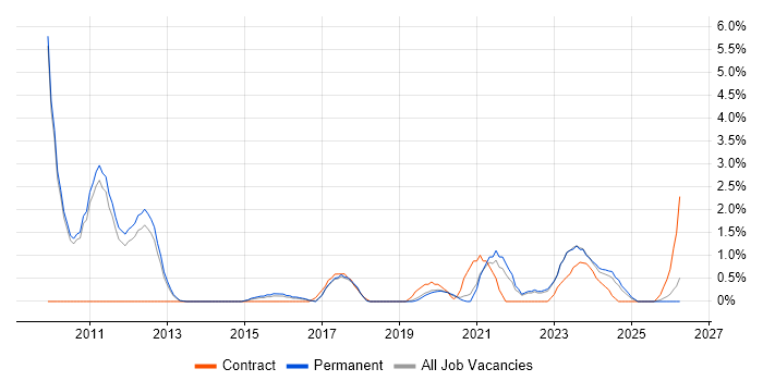 Data Governance job vacancy trend in Bath