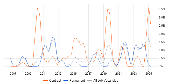 Job vacancy trend for Data Integration in Bath