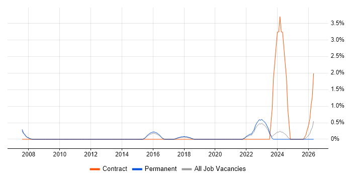 Data Interpretation job vacancy trend in Bath