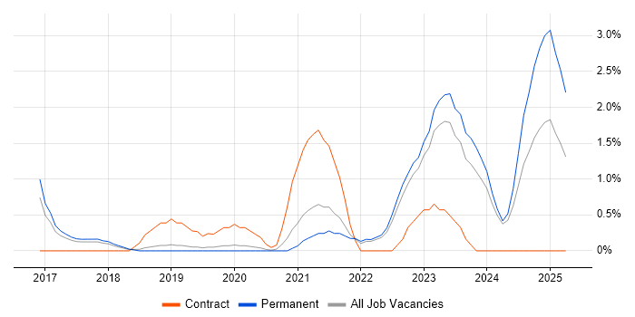 Job vacancy trend for Data Lake in Bath Job vacancy trend for Data Lake in Bath