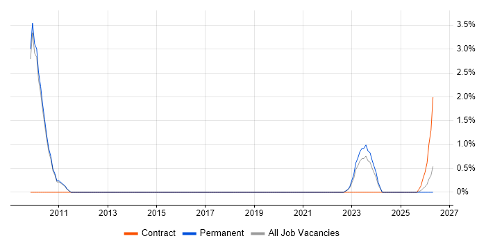 Data Lineage job vacancy trend in Bath