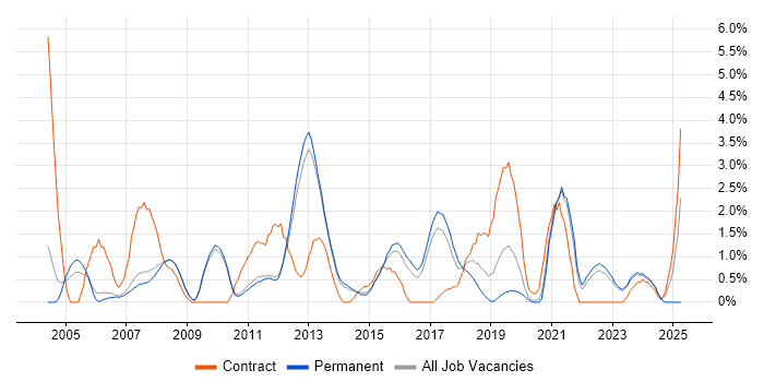 Job vacancy trend for Data Management in Bath