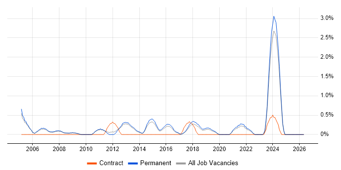 Data Manager job vacancy trend in Bath