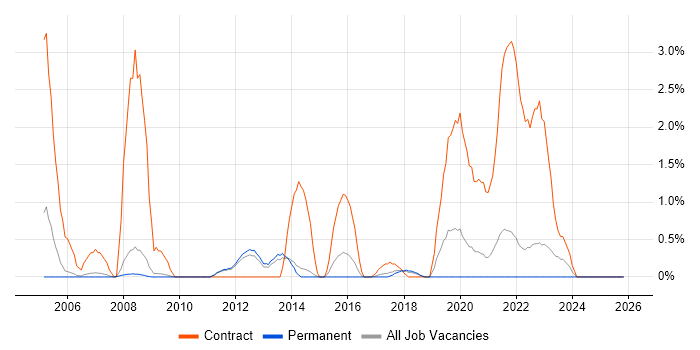 Data Mapping job vacancy trend in Bath