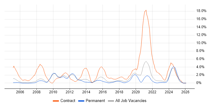 Data Migration job vacancy trend in Bath