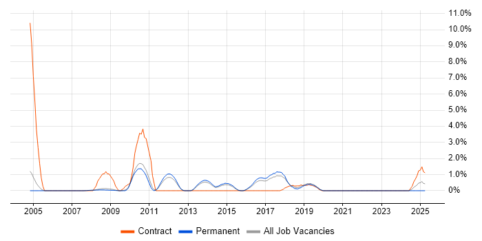 Job vacancy trend for Data Mining in Bath