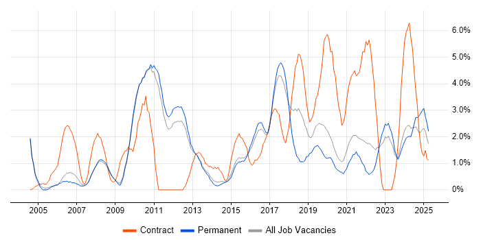 Job vacancy trend for Data Modelling in Bath