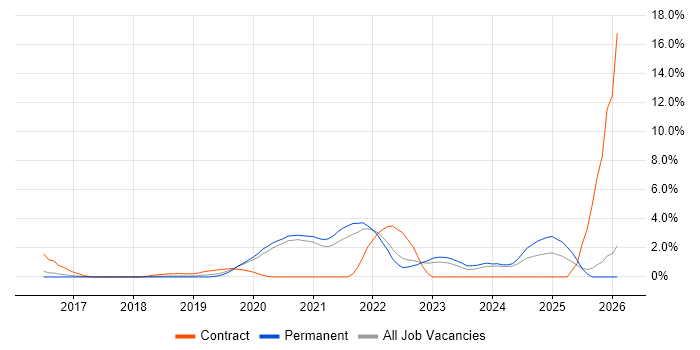 Data Pipeline job vacancy trend in Bath