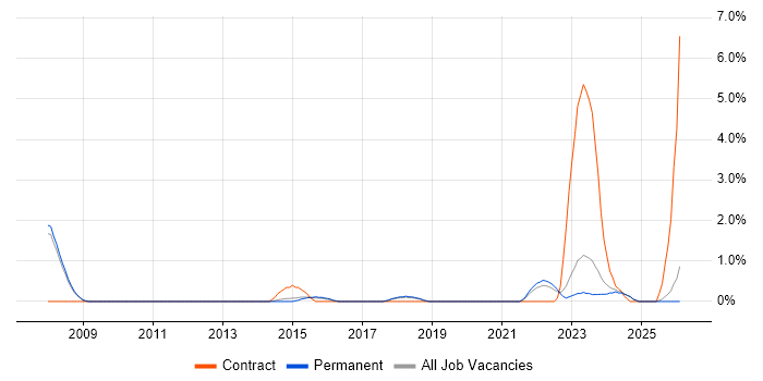 Data Protection Act job vacancy trend in Bath