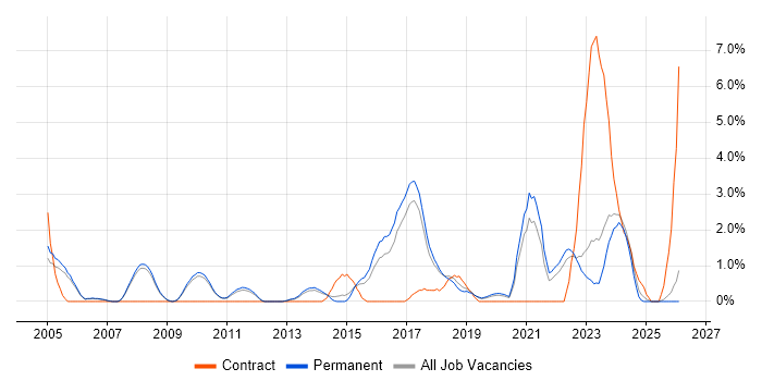 Data Protection job vacancy trend in Bath