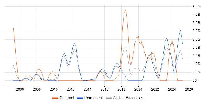 Job vacancy trend for Data Quality in Bath Job vacancy trend for Data Quality in Bath