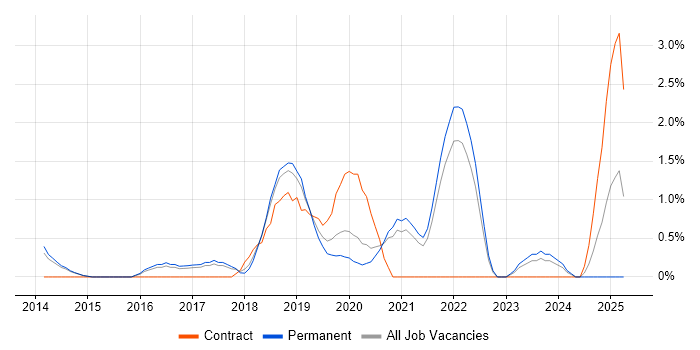 Job vacancy trend for Data Scientist in Bath