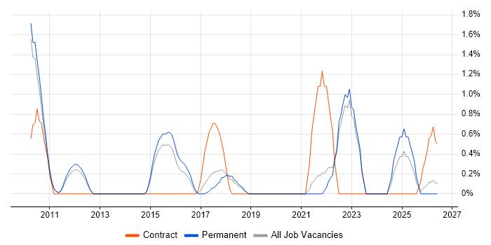 Data Security job vacancy trend in Bath
