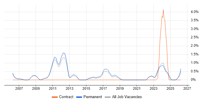 Data Strategy job vacancy trend in Bath