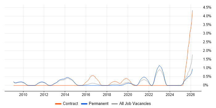 Data Transformation job vacancy trend in Bath